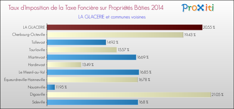 Taux d'imposition de la taxe foncière sur le bati 2014 pour LA GLACERIE et les communes proches Comparaison des taux d'imposition de la taxe foncière sur le bati 2014 pour LA GLACERIE et les communes voisines