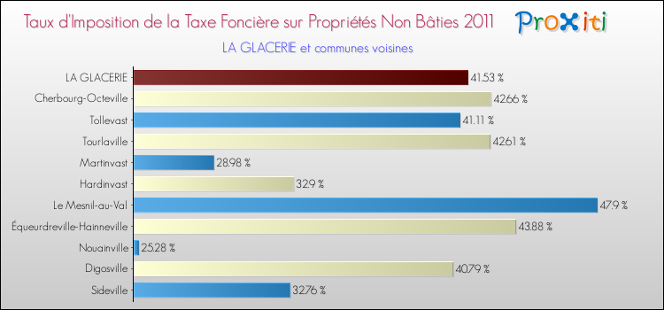 Taux d'imposition de la taxe foncière sur les immeubles et terrains non batis 2011 pour LA GLACERIE et les communes proches Comparaison des taux d'imposition de la taxe foncière sur les immeubles et terrains non batis 2011 pour LA GLACERIE et les communes voisines