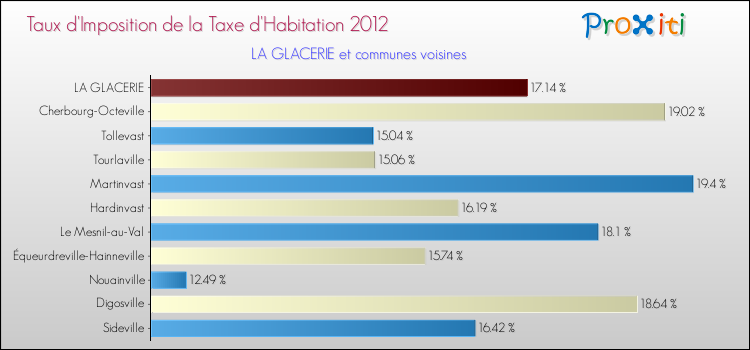 Taux d'imposition de la taxe d'habitation 2012 pour LA GLACERIE et les communes proches Comparaison des taux d'imposition de la taxe d'habitation 2012 pour LA GLACERIE et les communes voisines