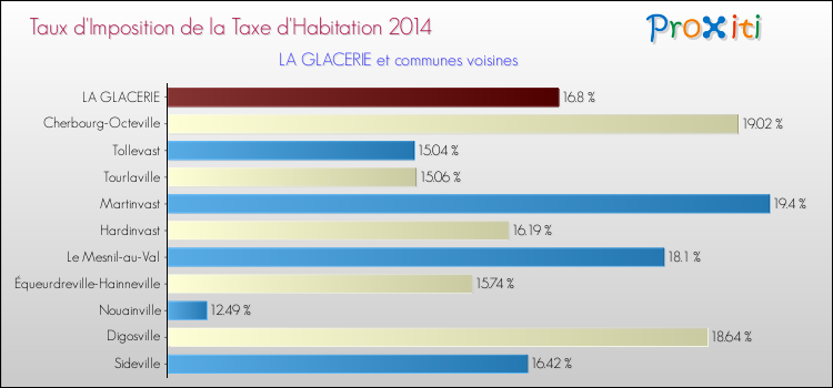 Taux d'imposition de la taxe d'habitation 2014 pour LA GLACERIE et les communes proches Comparaison des taux d'imposition de la taxe d'habitation 2014 pour LA GLACERIE et les communes voisines