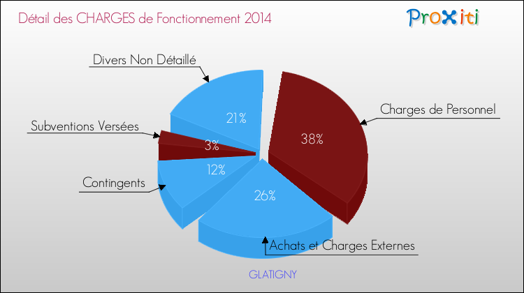Décomposition des Charges de Fonctionnement 2014 de la commune de GLATIGNY Charges de Fonctionnement 2014 pour la commune de GLATIGNY