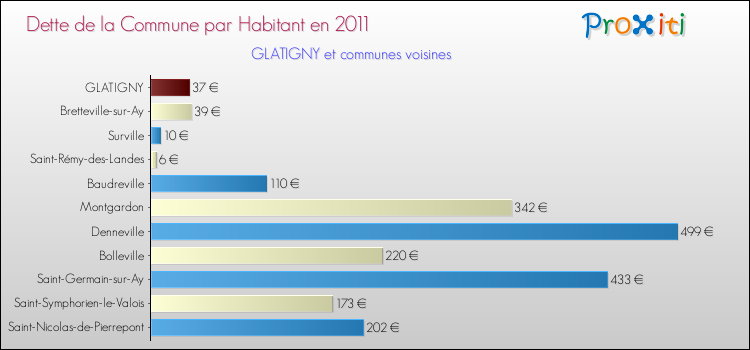 Dette par habitant de la commune en 2011 pour GLATIGNY et les communes proches Comparaison de la dette par habitant de la commune en 2011 pour GLATIGNY et les communes voisines