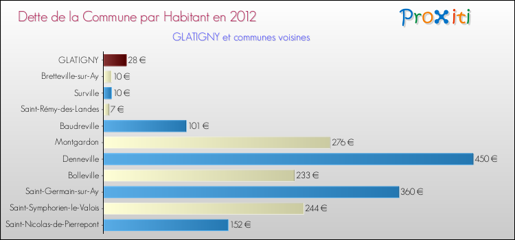 Dette par habitant de la commune en 2012 pour GLATIGNY et les communes proches Comparaison de la dette par habitant de la commune en 2012 pour GLATIGNY et les communes voisines