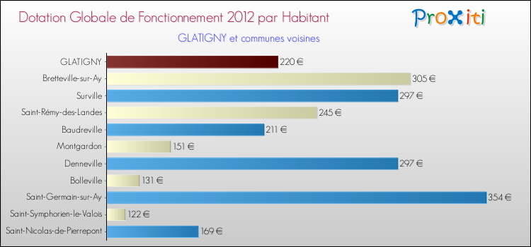 Montant des dotations globales de fonctionnement DGF par Habitant pour GLATIGNY et les communes proches Comparaison des des dotations globales de fonctionnement DGF par habitant pour GLATIGNY et les communes voisines