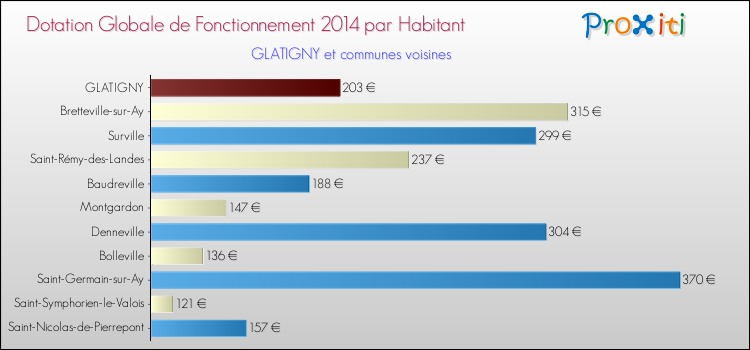 Montant des dotations globales de fonctionnement DGF par Habitant pour GLATIGNY et les communes proches en 2014. Comparaison des des dotations globales de fonctionnement DGF par habitant pour GLATIGNY et les communes voisines en 2014.