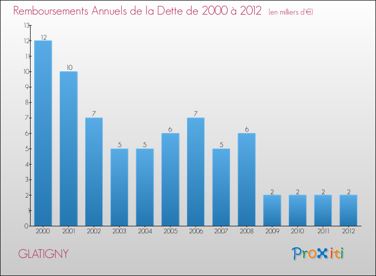 Evolution de l'annuité de la dette pour la commune de GLATIGNY de 2000 à 2012 Annuités de la dette pour GLATIGNY de 2000 à 2012