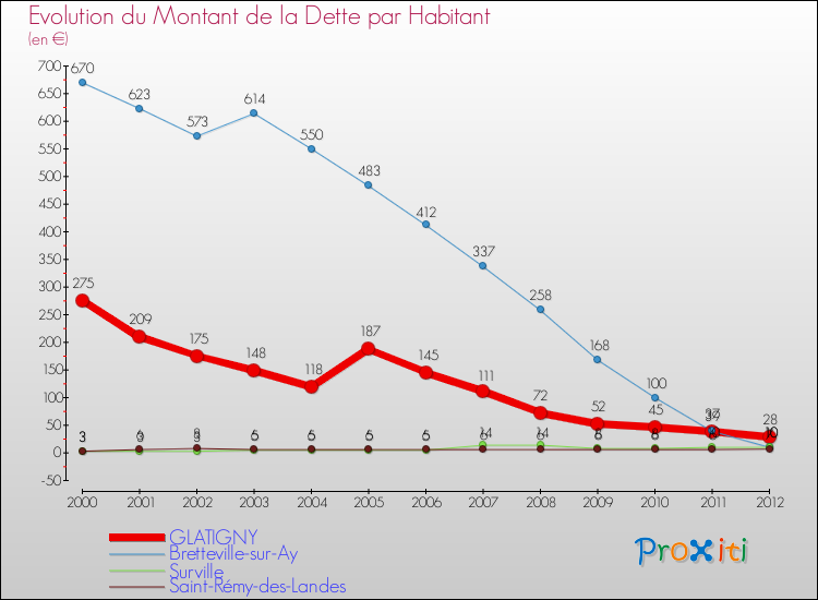 Evolution de la dette par habitant pour la commune de GLATIGNY et les communes proches de 2000 à 2012 Comparaison de la dette par habitant pour GLATIGNY et les communes voisines de 2000 à 2012