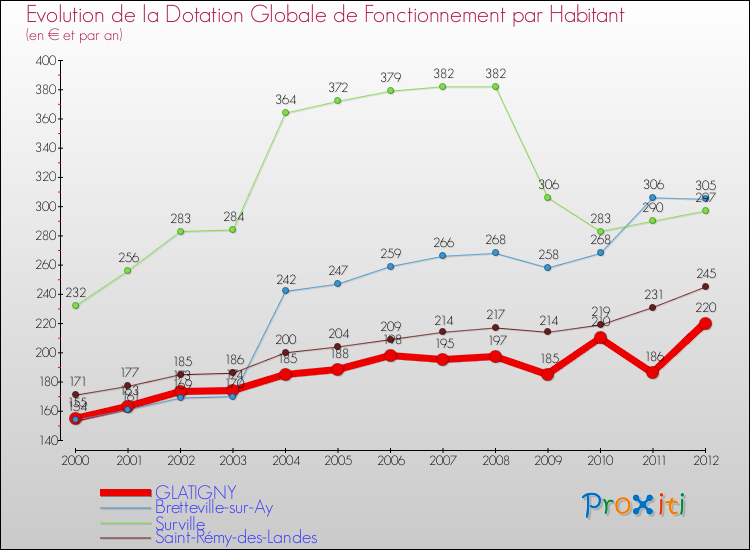 Evolution et montant de la dotation globale de fonctionnement par Habitant pour GLATIGNY et les communes proches Comparaison des dotations globales de fonctionnement par habitant pour GLATIGNY et les communes voisines
