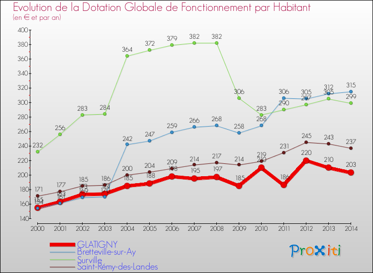 Evolution et montant de la dotation globale de fonctionnement par Habitant pour GLATIGNY et les communes proches de 2000 à 2014. Comparaison des dotations globales de fonctionnement par habitant pour GLATIGNY et les communes voisines de 2000 à 2014.