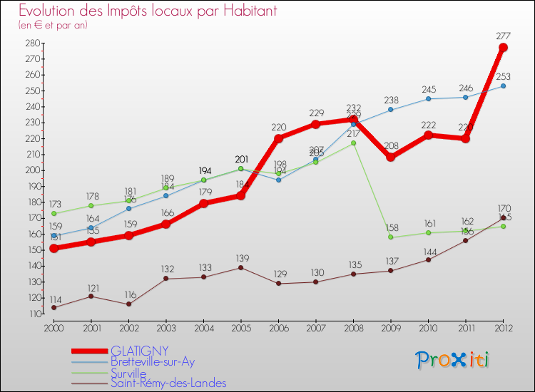 Evolution et montant des impôts locaux par Habitant pour GLATIGNY et les communes proches Comparaison des impôts locaux par habitant pour GLATIGNY et les communes voisines