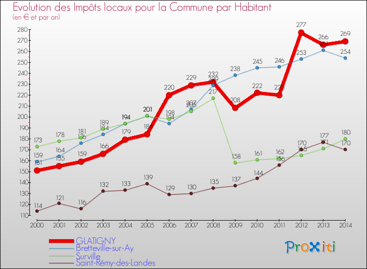 Evolution et montant des impôts locaux par Habitant pour GLATIGNY et les communes proches de 2000 à 2014 Comparaison des impôts locaux par habitant pour GLATIGNY et les communes voisines de 2000 à 2014