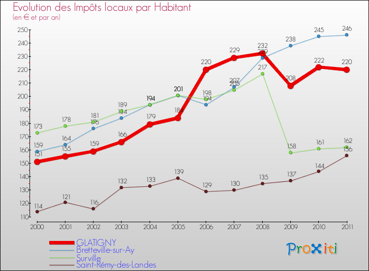 Evolution et montant des impôts locaux par Habitant pour GLATIGNY et les communes proches Comparaison des impôts locaux par habitant pour GLATIGNY et les communes voisines