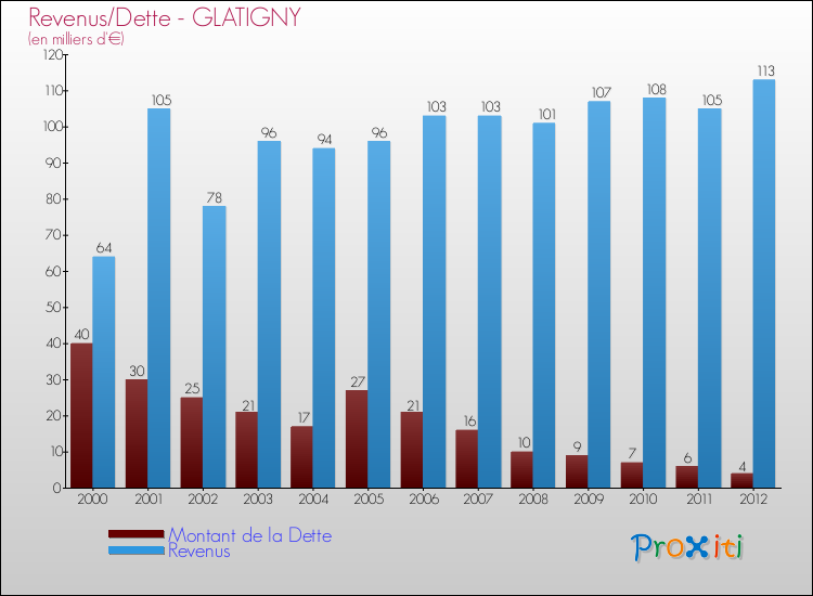 Evolution comparée de la dette et des revenus pour la commune de GLATIGNY de 2000 à 2012 Comparaison de la dette et des revenus pour GLATIGNY de 2000 à 2012