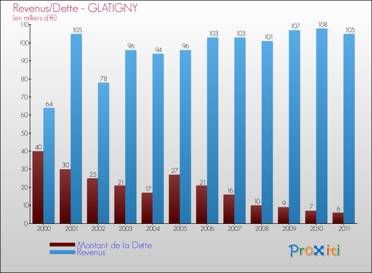 Evolution comparée de la dette et des revenus pour la commune de GLATIGNY de 2000 à 2011 Comparaison de la dette et des revenus pour GLATIGNY de 2000 à 2011