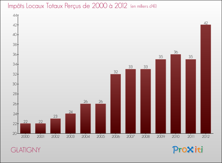 Evolution des Impôts Locaux pour la commune de GLATIGNY de 2000 à 2012 Evolution des Impôts Locaux pour GLATIGNY de 2000 à 2012