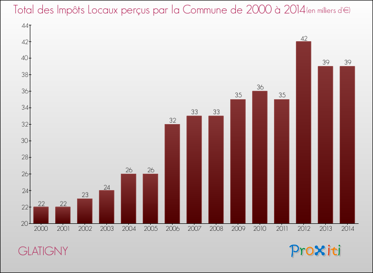 Evolution des Impôts Locaux pour la commune de GLATIGNY de 2000 à 2014 Evolution des Impôts Locaux pour GLATIGNY de 2000 à 2014
