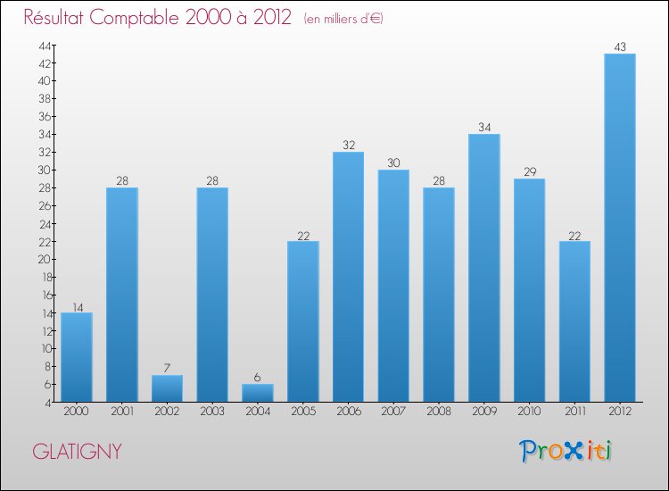 Evolution du résultat comptable pour la commune de GLATIGNY de 2000 à 2012 Evolution du résultat comptable pour GLATIGNY de 2000 à 2012