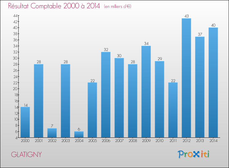 Evolution du résultat comptable pour la commune de GLATIGNY de 2000 à 2014 Evolution du résultat comptable pour GLATIGNY de 2000 à 2014