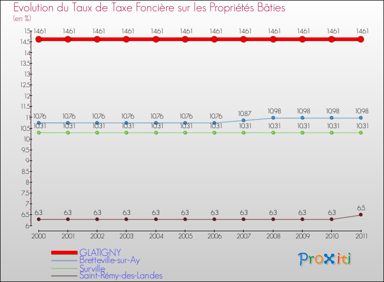 Evolution du taux de la taxe foncière sur le bati pour GLATIGNY et les communes proches Comparaison des taux de taxe foncière sur le bati pour GLATIGNY et les communes voisines