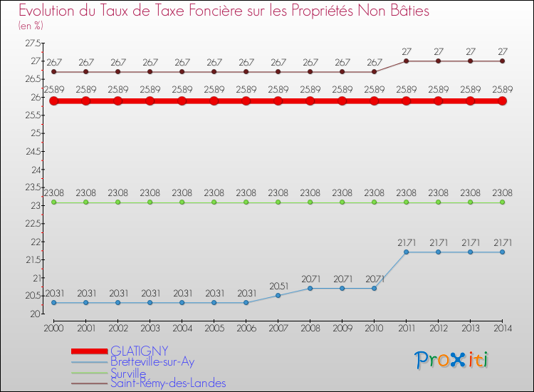 Evolution du taux de la taxe foncière sur les immeubles et terrains non batis pour GLATIGNY et les communes proches de 2000 à 2014 Comparaison des taux de la taxe foncière sur les immeubles et terrains non batis pour GLATIGNY et les communes voisines de 2000 à 2014