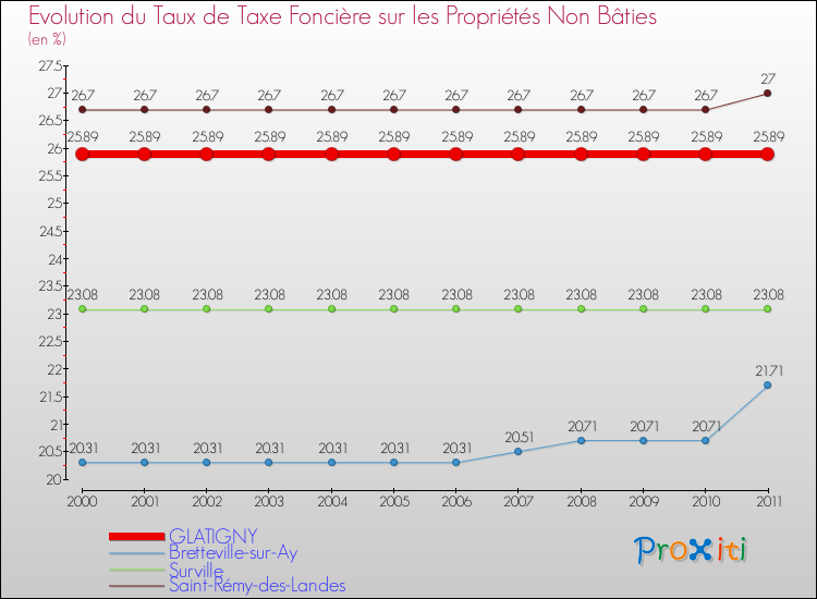 Evolution du taux de la taxe foncière sur les immeubles et terrains non batis pour GLATIGNY et les communes proches Comparaison des taux de la taxe foncière sur les immeubles et terrains non batis pour GLATIGNY et les communes voisines