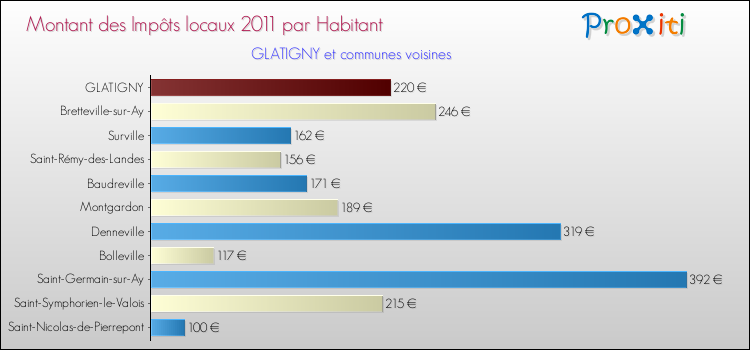 Montant des impôts locaux par Habitant pour GLATIGNY et les communes proches Comparaison des impôts locaux par habitant pour GLATIGNY et les communes voisines