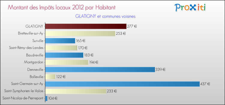 Montant des impôts locaux par Habitant pour GLATIGNY et les communes proches Comparaison des impôts locaux par habitant pour GLATIGNY et les communes voisines