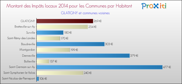 Montant des impôts locaux par Habitant pour GLATIGNY et les communes proches en 2014 Comparaison des impôts locaux par habitant pour GLATIGNY et les communes voisines en 2014