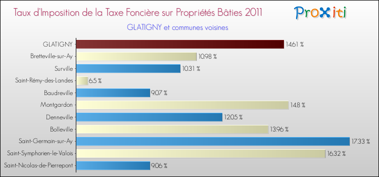Taux d'imposition de la taxe foncière sur le bati 2011 pour GLATIGNY et les communes proches Comparaison des taux d'imposition de la taxe foncière sur le bati 2011 pour GLATIGNY et les communes voisines
