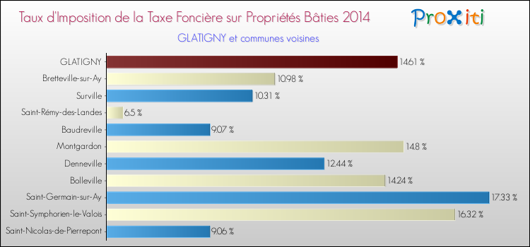 Taux d'imposition de la taxe foncière sur le bati 2014 pour GLATIGNY et les communes proches Comparaison des taux d'imposition de la taxe foncière sur le bati 2014 pour GLATIGNY et les communes voisines