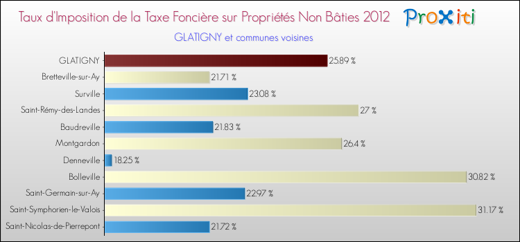 Taux d'imposition de la taxe foncière sur les immeubles et terrains non batis 2012 pour GLATIGNY et les communes proches Comparaison des taux d'imposition de la taxe foncière sur les immeubles et terrains non batis 2012 pour GLATIGNY et les communes voisines