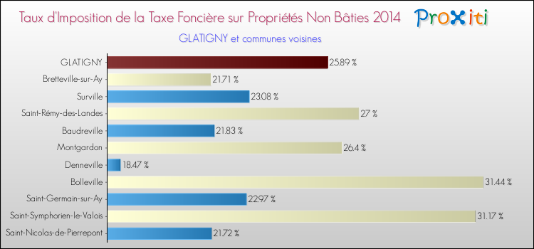 Taux d'imposition de la taxe foncière sur les immeubles et terrains non batis 2014 pour GLATIGNY et les communes proches Comparaison des taux d'imposition de la taxe foncière sur les immeubles et terrains non batis 2014 pour GLATIGNY et les communes voisines