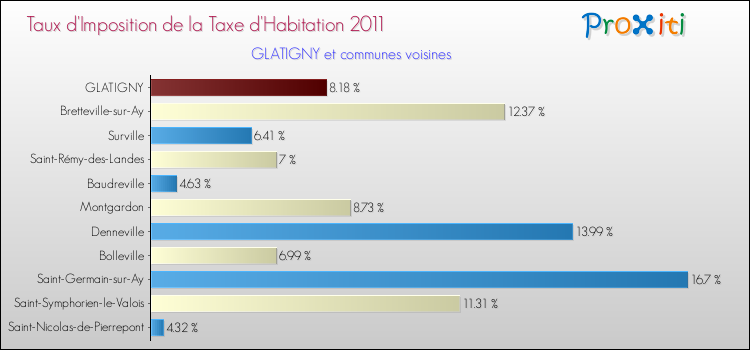 Taux d'imposition de la taxe d'habitation 2011 pour GLATIGNY et les communes proches Comparaison des taux d'imposition de la taxe d'habitation 2011 pour GLATIGNY et les communes voisines