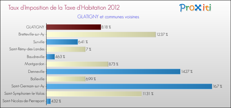 Taux d'imposition de la taxe d'habitation 2012 pour GLATIGNY et les communes proches Comparaison des taux d'imposition de la taxe d'habitation 2012 pour GLATIGNY et les communes voisines