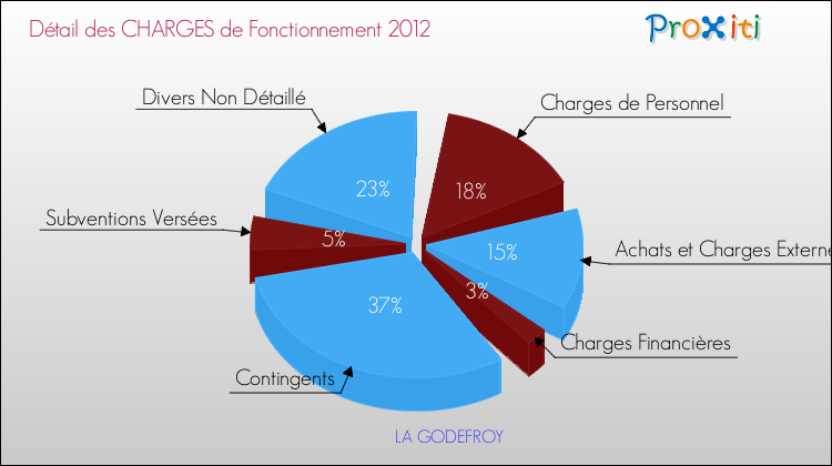 Décomposition des Charges de Fonctionnement 2012 de la commune de LA GODEFROY Charges de Fonctionnement 2012 pour la commune de LA GODEFROY