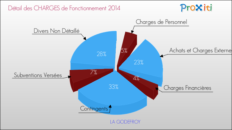 Décomposition des Charges de Fonctionnement 2014 de la commune de LA GODEFROY Charges de Fonctionnement 2014 pour la commune de LA GODEFROY