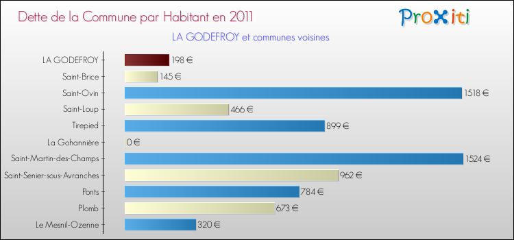 Dette par habitant de la commune en 2011 pour LA GODEFROY et les communes proches Comparaison de la dette par habitant de la commune en 2011 pour LA GODEFROY et les communes voisines