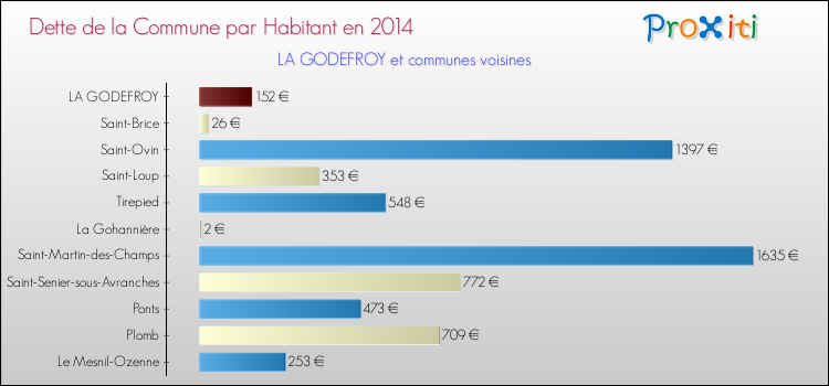 Dette par habitant de la commune en 2014 pour LA GODEFROY et les communes proches Comparaison de la dette par habitant de la commune en 2014 pour LA GODEFROY et les communes voisines