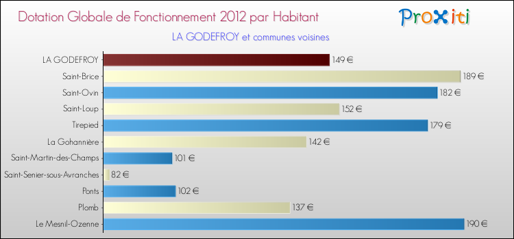 Montant des dotations globales de fonctionnement DGF par Habitant pour LA GODEFROY et les communes proches Comparaison des des dotations globales de fonctionnement DGF par habitant pour LA GODEFROY et les communes voisines