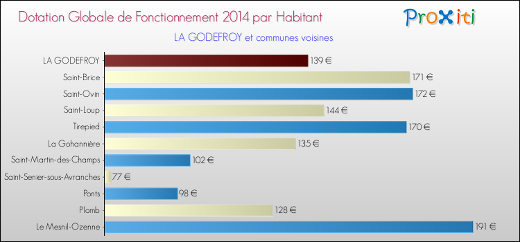 Montant des dotations globales de fonctionnement DGF par Habitant pour LA GODEFROY et les communes proches en 2014. Comparaison des des dotations globales de fonctionnement DGF par habitant pour LA GODEFROY et les communes voisines en 2014.
