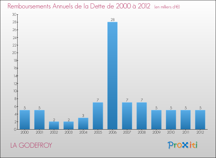 Evolution de l'annuité de la dette pour la commune de LA GODEFROY de 2000 à 2012 Annuités de la dette pour LA GODEFROY de 2000 à 2012