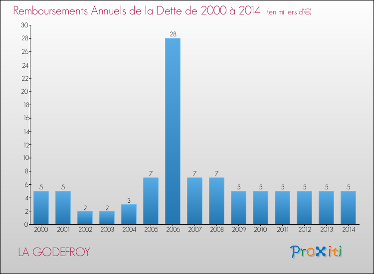 Evolution de l'annuité de la dette pour la commune de LA GODEFROY de 2000 à 2014 Annuités de la dette pour LA GODEFROY de 2000 à 2014