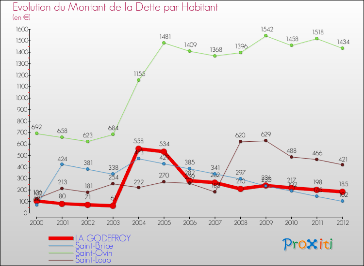 Evolution de la dette par habitant pour la commune de LA GODEFROY et les communes proches de 2000 à 2012 Comparaison de la dette par habitant pour LA GODEFROY et les communes voisines de 2000 à 2012