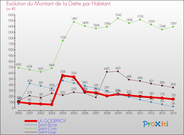 Evolution de la dette par habitant pour la commune de LA GODEFROY et les communes proches de 2000 à 2014 Comparaison de la dette par habitant pour LA GODEFROY et les communes voisines de 2000 à 2014