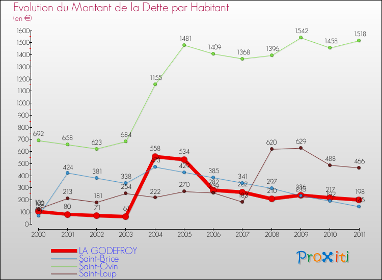 Evolution de la dette par habitant pour la commune de LA GODEFROY et les communes proches Comparaison de la dette par habitant pour LA GODEFROY et les communes voisines