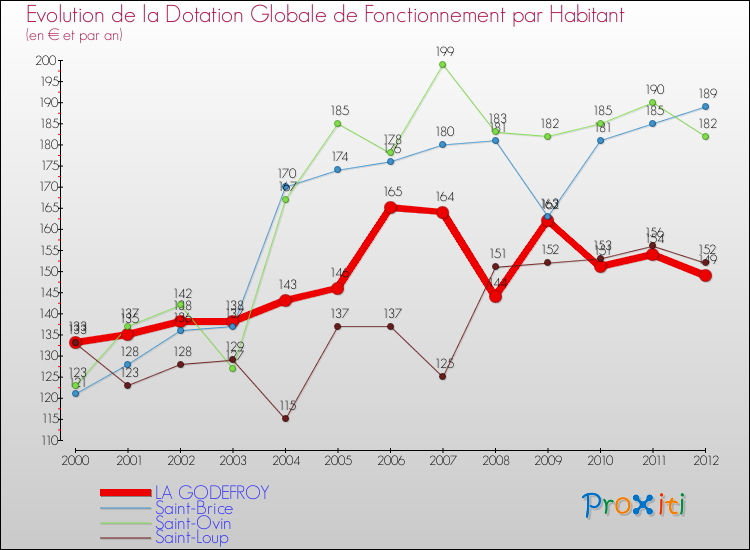 Evolution et montant de la dotation globale de fonctionnement par Habitant pour LA GODEFROY et les communes proches Comparaison des dotations globales de fonctionnement par habitant pour LA GODEFROY et les communes voisines