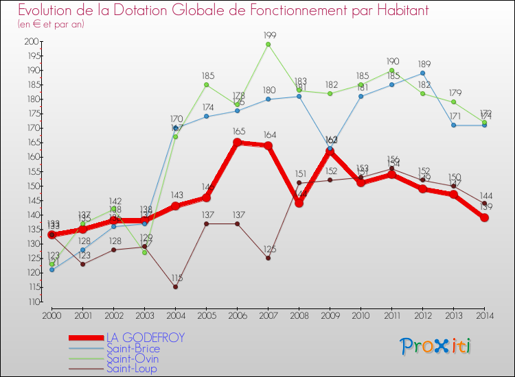 Evolution et montant de la dotation globale de fonctionnement par Habitant pour LA GODEFROY et les communes proches de 2000 à 2014. Comparaison des dotations globales de fonctionnement par habitant pour LA GODEFROY et les communes voisines de 2000 à 2014.