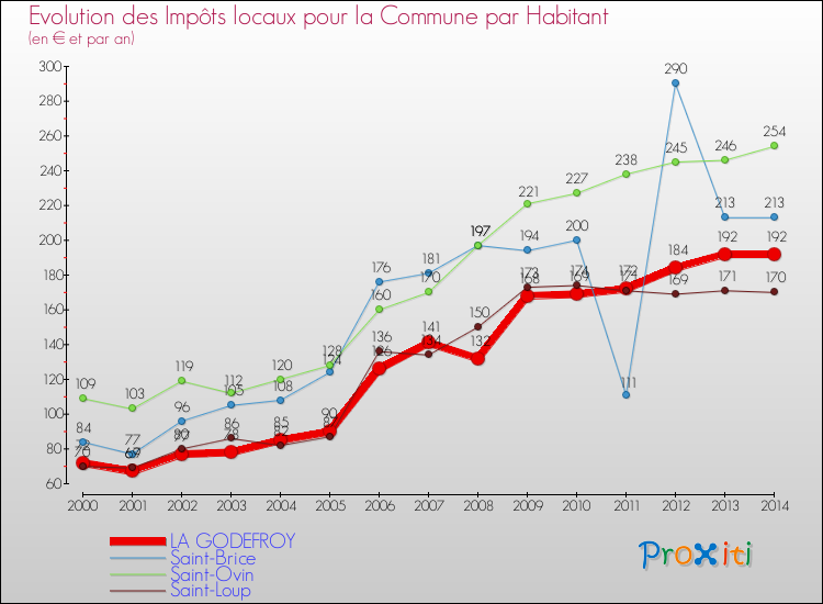 Evolution et montant des impôts locaux par Habitant pour LA GODEFROY et les communes proches de 2000 à 2014 Comparaison des impôts locaux par habitant pour LA GODEFROY et les communes voisines de 2000 à 2014