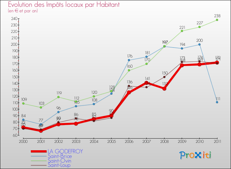 Evolution et montant des impôts locaux par Habitant pour LA GODEFROY et les communes proches Comparaison des impôts locaux par habitant pour LA GODEFROY et les communes voisines