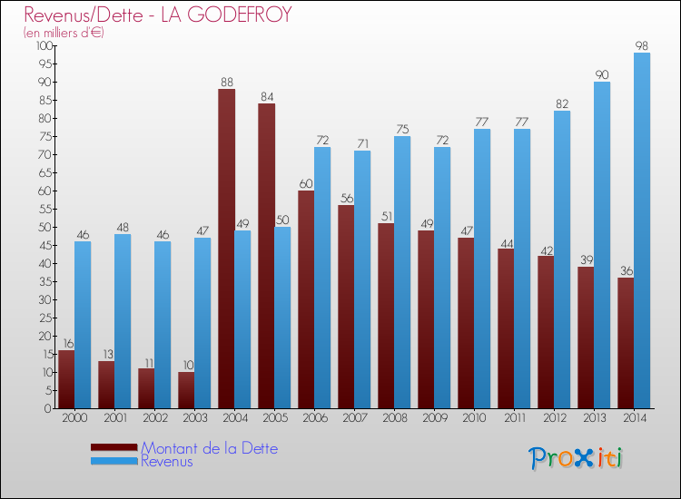 Evolution comparée de la dette et des revenus pour la commune de LA GODEFROY de 2000 à 2014 Comparaison de la dette et des revenus pour LA GODEFROY de 2000 à 2014
